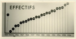 Effectifs enseignement primaire : [tableau statistique des effectifs de l'enseignement primaire de 1939 à 1956].- [Saint-Nazaire], [vers 1956].