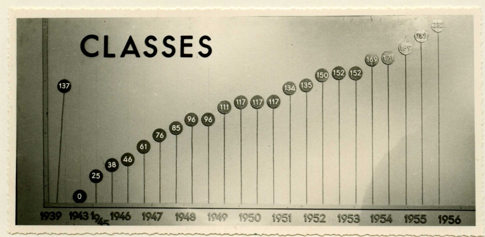 Classes enseignement primaire : [tableau statistique des classes de l'enseignement primaire de 1939 à 1956].- [Saint-Nazaire], [vers 1956].